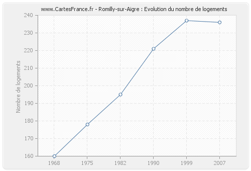 Romilly-sur-Aigre : Evolution du nombre de logements
