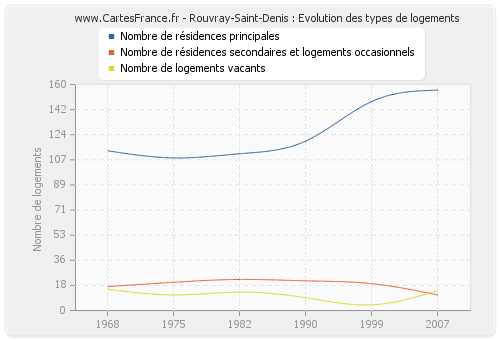 Rouvray-Saint-Denis : Evolution des types de logements