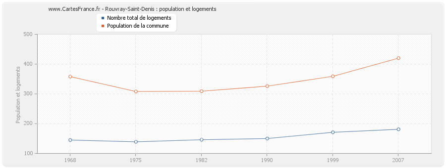 Rouvray-Saint-Denis : population et logements