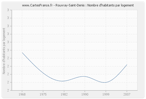 Rouvray-Saint-Denis : Nombre d'habitants par logement