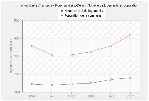 Rouvray-Saint-Denis : Nombre de logements et population