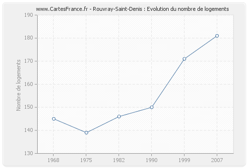 Rouvray-Saint-Denis : Evolution du nombre de logements