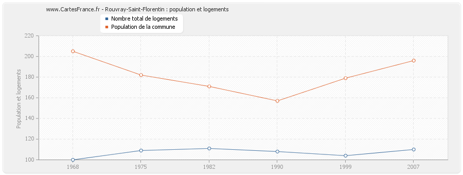 Rouvray-Saint-Florentin : population et logements