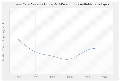 Rouvray-Saint-Florentin : Nombre d'habitants par logement