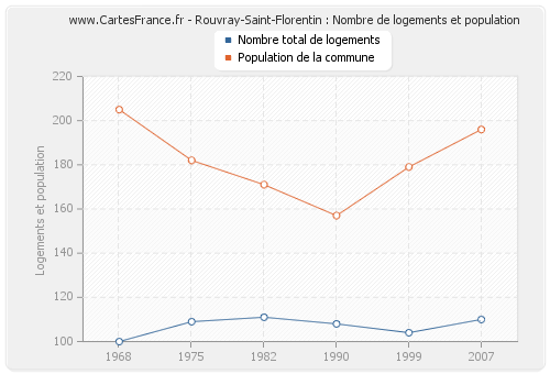 Rouvray-Saint-Florentin : Nombre de logements et population