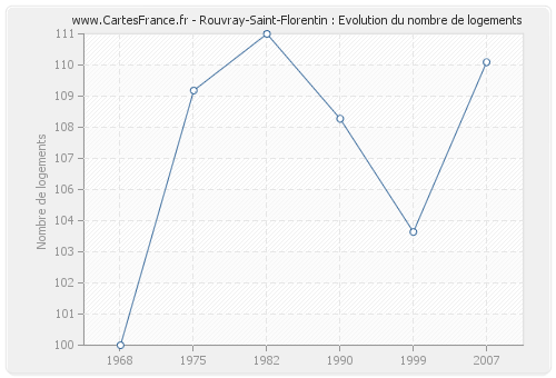 Rouvray-Saint-Florentin : Evolution du nombre de logements