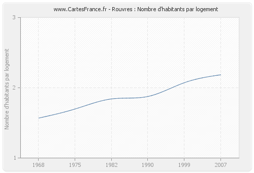 Rouvres : Nombre d'habitants par logement