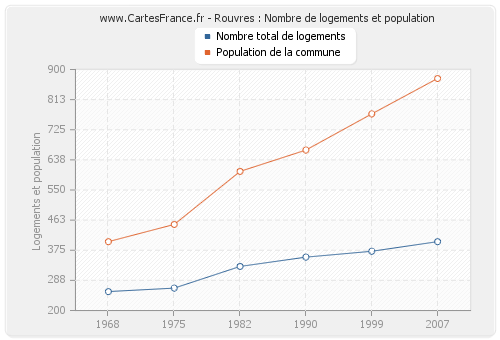 Rouvres : Nombre de logements et population