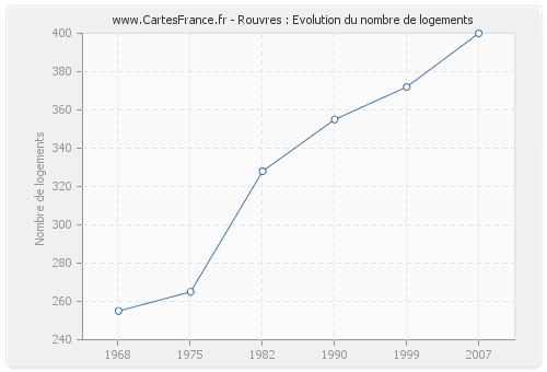 Rouvres : Evolution du nombre de logements