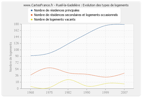 Rueil-la-Gadelière : Evolution des types de logements