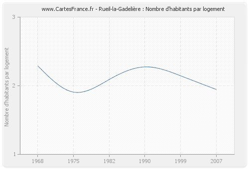 Rueil-la-Gadelière : Nombre d'habitants par logement