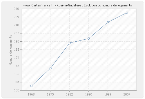 Rueil-la-Gadelière : Evolution du nombre de logements