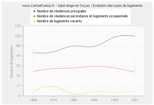 Saint-Ange-et-Torçay : Evolution des types de logements