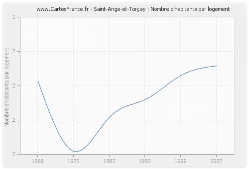 Saint-Ange-et-Torçay : Nombre d'habitants par logement