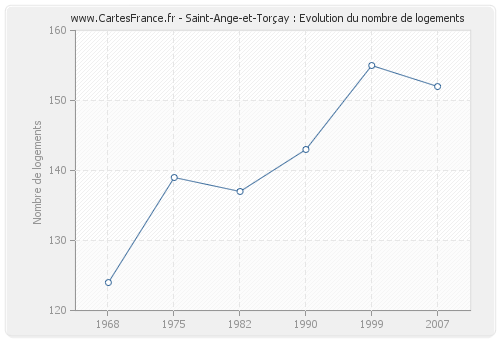Saint-Ange-et-Torçay : Evolution du nombre de logements