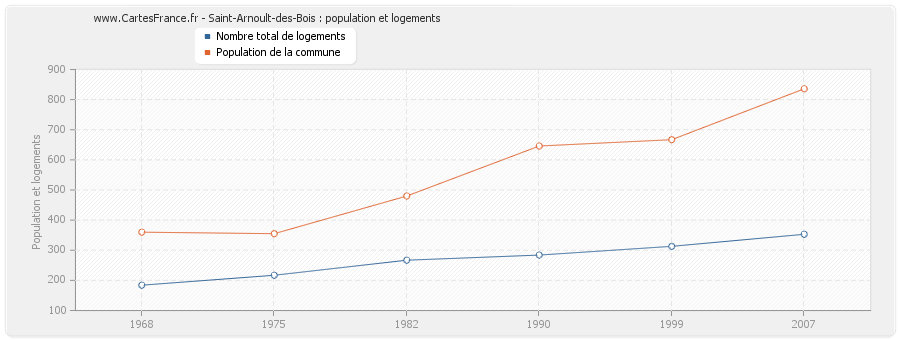 Saint-Arnoult-des-Bois : population et logements