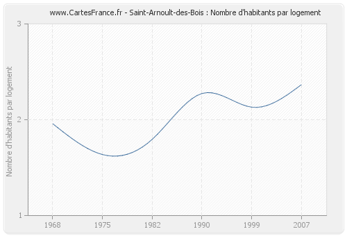 Saint-Arnoult-des-Bois : Nombre d'habitants par logement