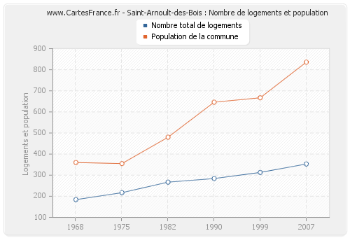 Saint-Arnoult-des-Bois : Nombre de logements et population