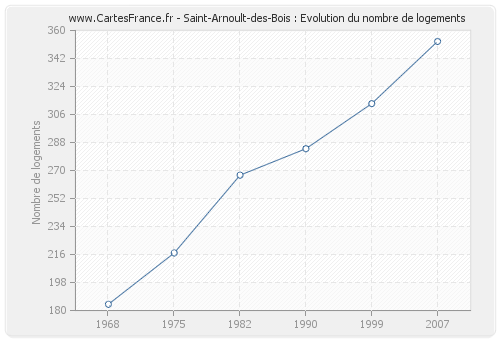 Saint-Arnoult-des-Bois : Evolution du nombre de logements