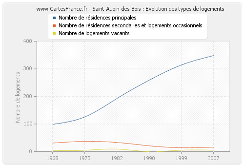 Saint-Aubin-des-Bois : Evolution des types de logements