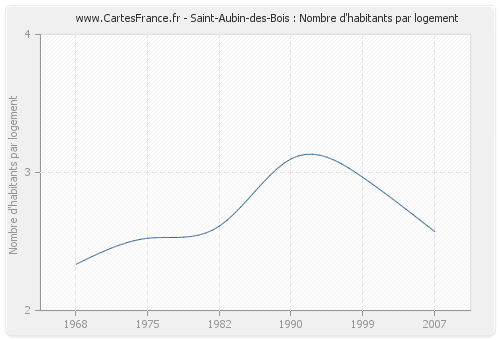 Saint-Aubin-des-Bois : Nombre d'habitants par logement