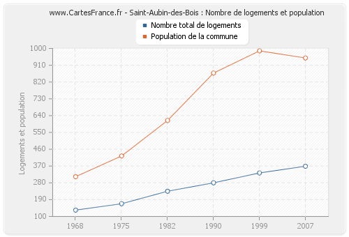 Saint-Aubin-des-Bois : Nombre de logements et population