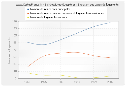 Saint-Avit-les-Guespières : Evolution des types de logements