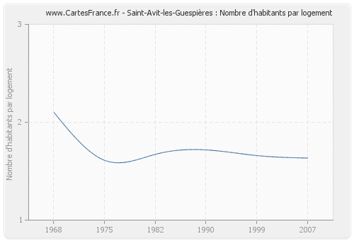Saint-Avit-les-Guespières : Nombre d'habitants par logement