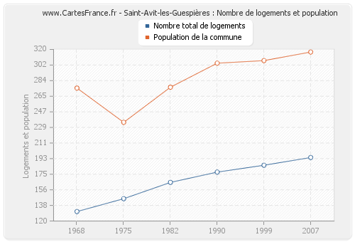 Saint-Avit-les-Guespières : Nombre de logements et population
