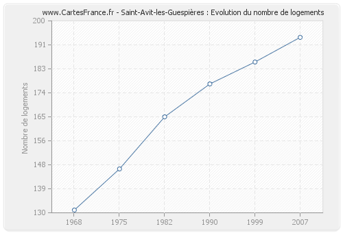 Saint-Avit-les-Guespières : Evolution du nombre de logements