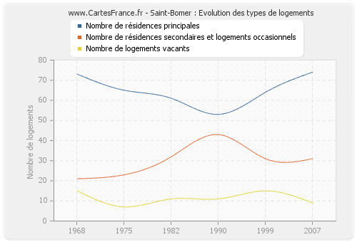 Saint-Bomer : Evolution des types de logements
