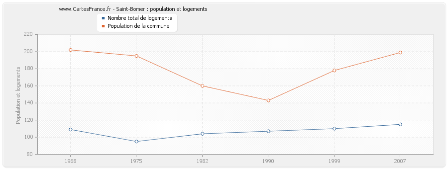 Saint-Bomer : population et logements