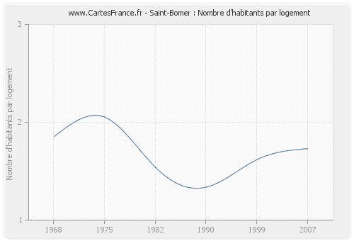 Saint-Bomer : Nombre d'habitants par logement