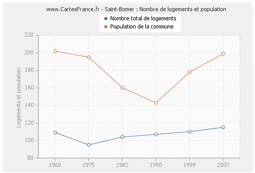Saint-Bomer : Nombre de logements et population