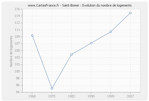 Saint-Bomer : Evolution du nombre de logements