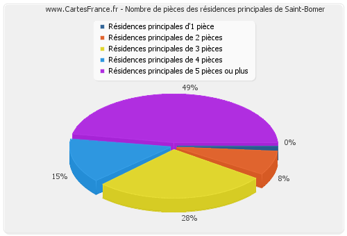 Nombre de pièces des résidences principales de Saint-Bomer