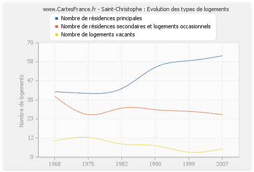 Saint-Christophe : Evolution des types de logements