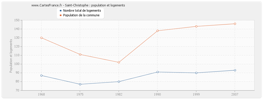 Saint-Christophe : population et logements