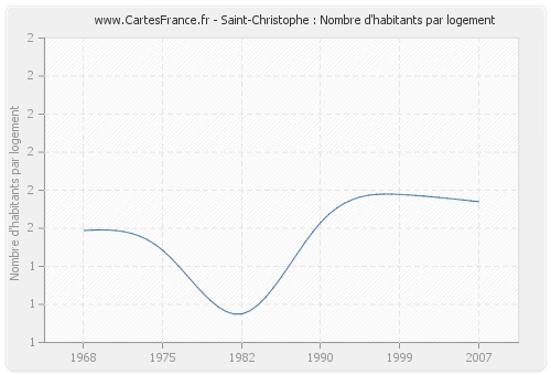 Saint-Christophe : Nombre d'habitants par logement