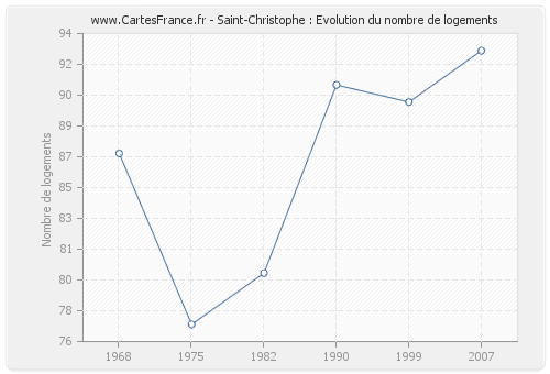 Saint-Christophe : Evolution du nombre de logements