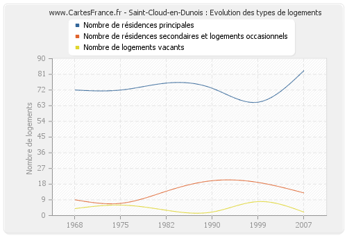 Saint-Cloud-en-Dunois : Evolution des types de logements