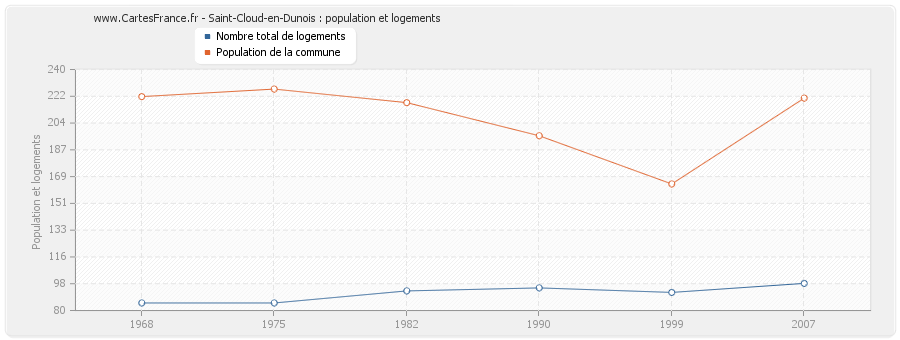 Saint-Cloud-en-Dunois : population et logements