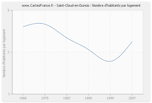 Saint-Cloud-en-Dunois : Nombre d'habitants par logement
