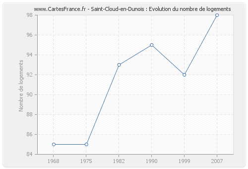 Saint-Cloud-en-Dunois : Evolution du nombre de logements