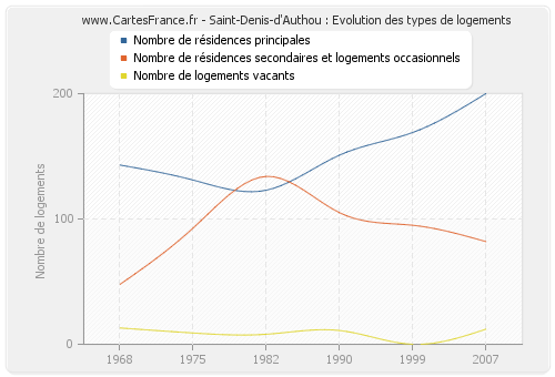 Saint-Denis-d'Authou : Evolution des types de logements