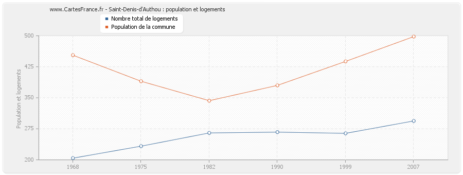 Saint-Denis-d'Authou : population et logements