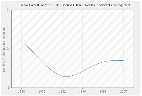 Saint-Denis-d'Authou : Nombre d'habitants par logement