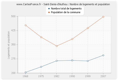 Saint-Denis-d'Authou : Nombre de logements et population