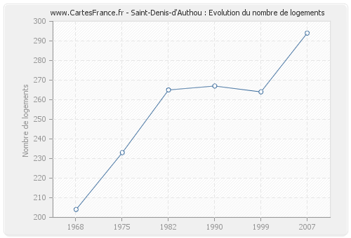 Saint-Denis-d'Authou : Evolution du nombre de logements