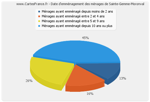 Date d'emménagement des ménages de Sainte-Gemme-Moronval